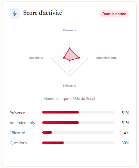 Score d’activité parlementaire 2023–2026 de Florence Blatrix-Contat selon NosParlementaires.fr : présence 51 %, amendements 51 %, efficacité 14 %, questions 30 %.