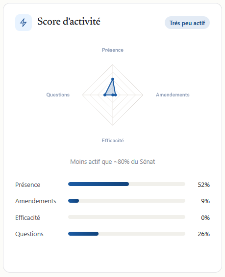 Score d’activité parlementaire 2023–2026 de Sylvie Goy-Chavent selon NosParlementaires.fr : présence 52 %, amendements 9 %, efficacité 0 %, questions 26 %.